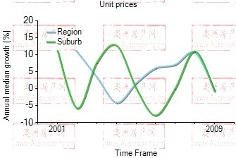 2001年到2009年，port melbourne地区公寓房产价格中位数变化图示